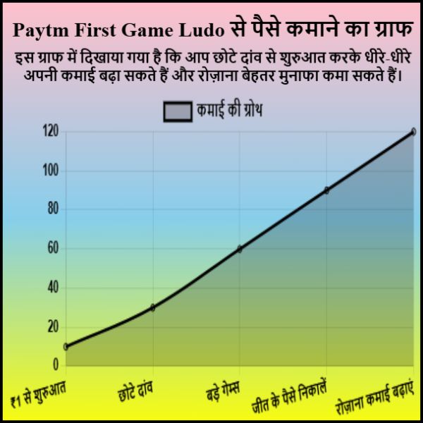 Paytm First Game Ludo Se Paise Kaise Kamaye