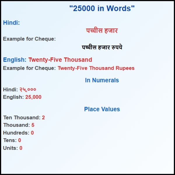 25000 in Words