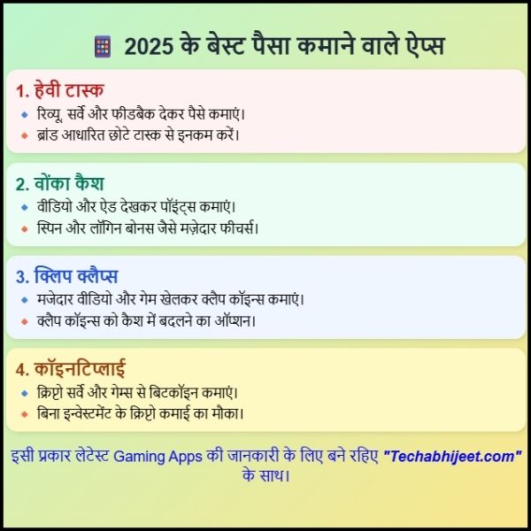 Best Paisa Kamane Wala App 2025 आप यहाँ पाइए 18+ ऐप्स जो पैसे कमाने का मौका देते हैं
