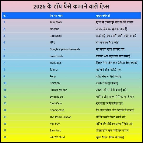 Bina Paise Lagaye Paise Jitne Wala Game 2025  बिना पैसे के आप इन Apps में पैसे कमा सकते हैं 