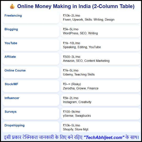 Online Money Making In India