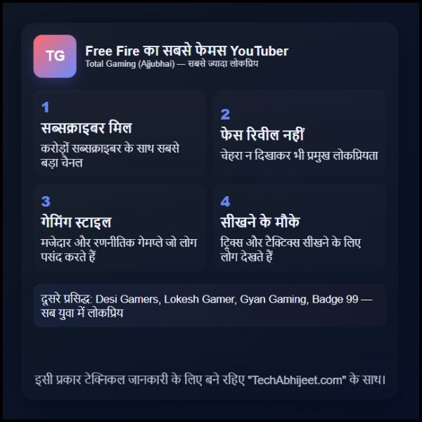 फ्री फायर का फेमस YouTuber कौन सा है आप भी जरूर जान लें।