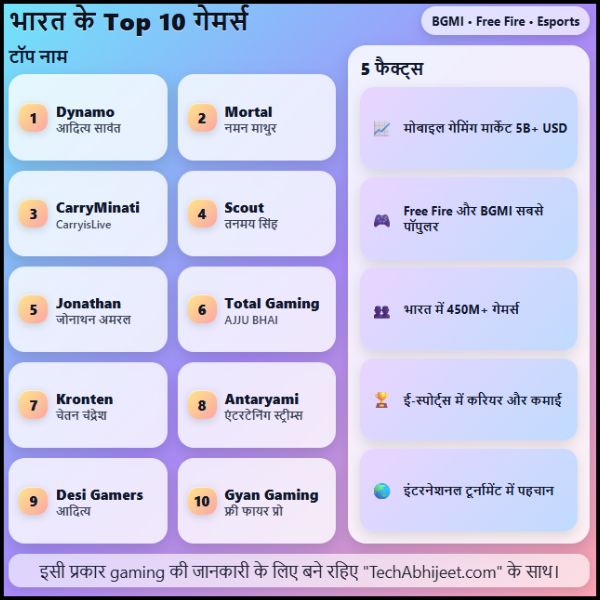 भारत के Top 10 गेमर्स कौन है आप भी इनके बारे में जान लें।