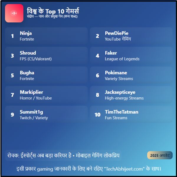 विश्व के Top 10 गेमर्स कौन है आप भी में जान लीजिए