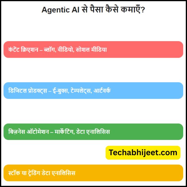 Agentic AI Tools से पैसा कमाने का Best तरीका क्या है