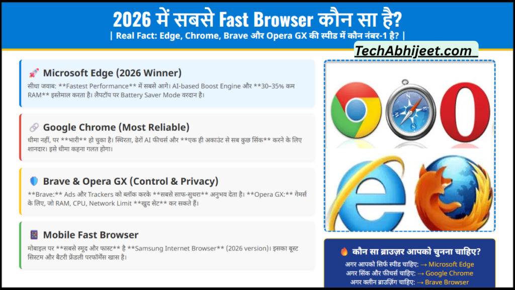 2026 में सबसे Fast Browser कौन सा है
