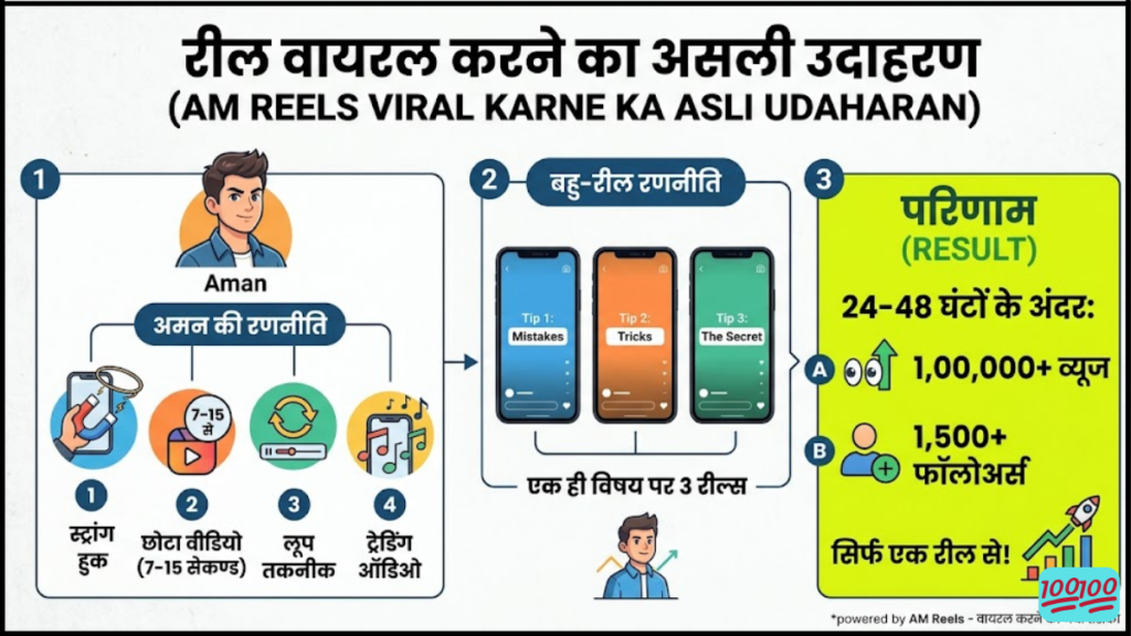 Reels Viral करने का नया तरीका
