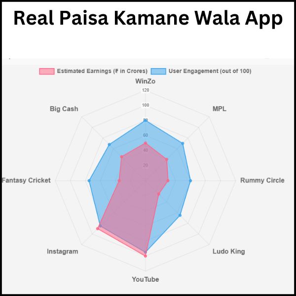Real Paisa Kamane Wala App
