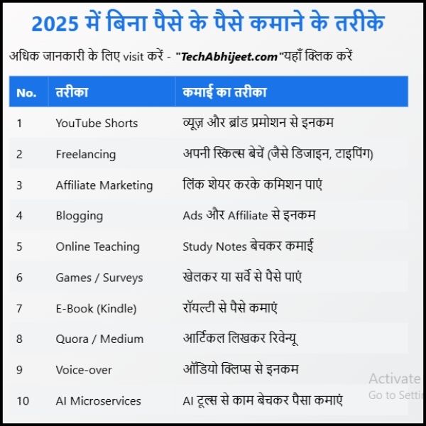 2025 में बिना पैसे के पैसे कमाने का नया तरीका क्या हो सकता है? || खुद का काम करके पैसे कमाने के 10 तरीके :