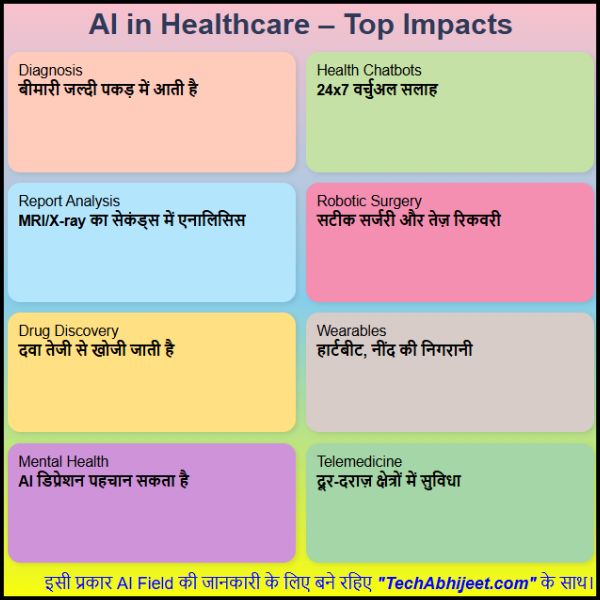 Artificial Intelligence अब स्वास्थ्य के क्षेत्र में कैसे काम करेगा