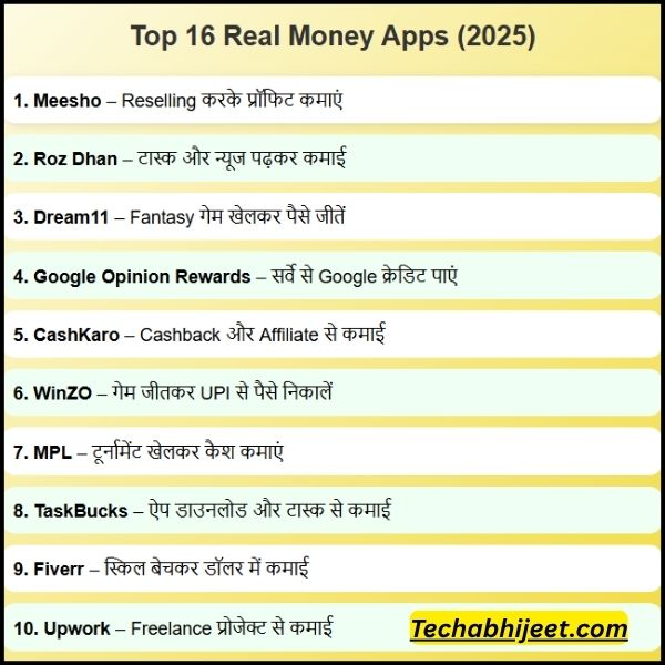 Paise Kamane Wala App Top 15+ Real Money Apps से पैसे कमाए