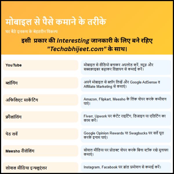 Mobile Se Paise Kaise Kamaye in Hindi