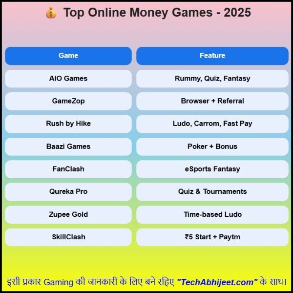 Online Gaming Se Paise Kaise Kamaye 2025