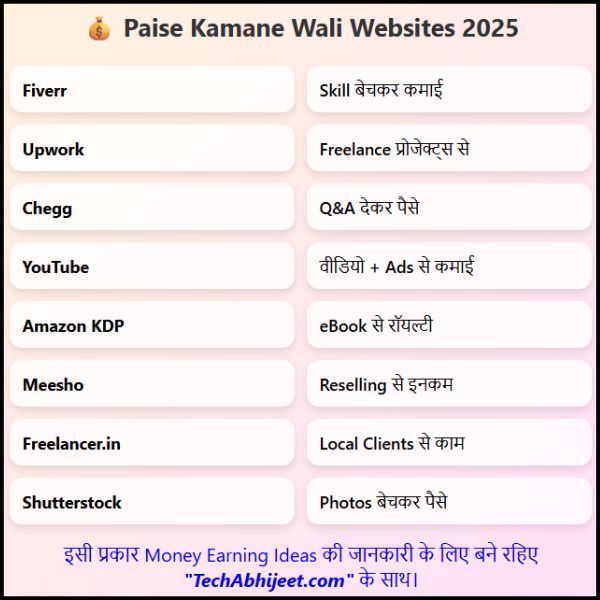 Paise Kamane Wali Websites 2025