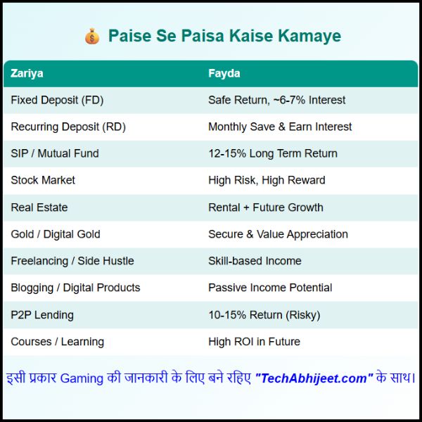 Paise Se Paisa Kaise Kamaye