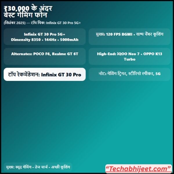 30000 रुपये के अंदर सबसे अच्छा गेमिंग फोन (2025)