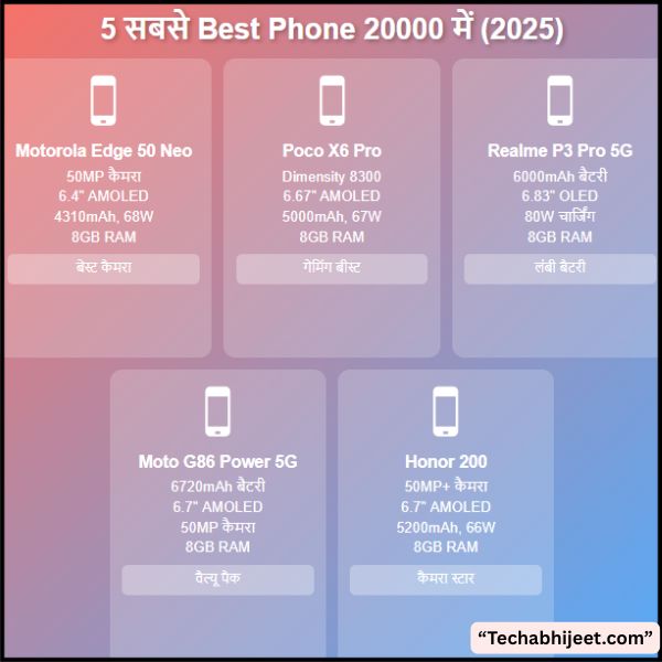 5 सबसे Best Phone 20000 में