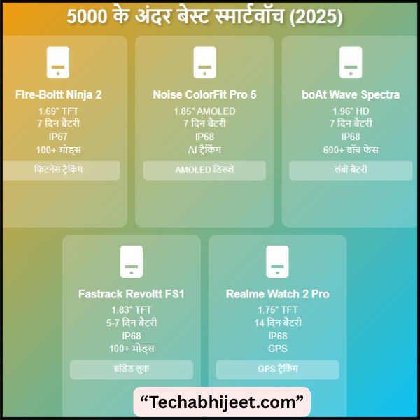 5000 के अंदर बेस्ट स्मार्टवॉच फिटनेस के लिए