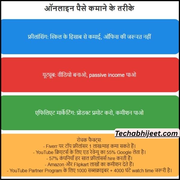 ऑनलाइन पैसे कमाने का बेस्ट तरीका कौन सा है – फ्रीलांसिंग, यूट्यूब या एफिलिएट मार्केटिंग जानिए कौन है Best 