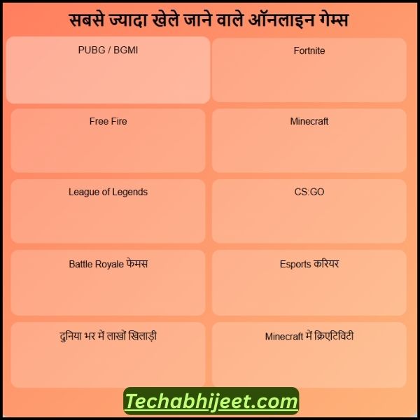 दुनिया में सबसे ज्यादा कौन सा गेम खेला जाता है online