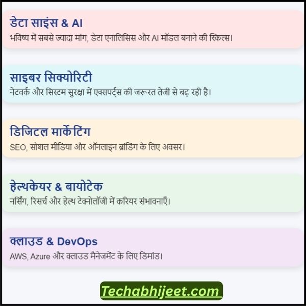 भविष्य में किस कोर्स की ज्यादा डिमांड है