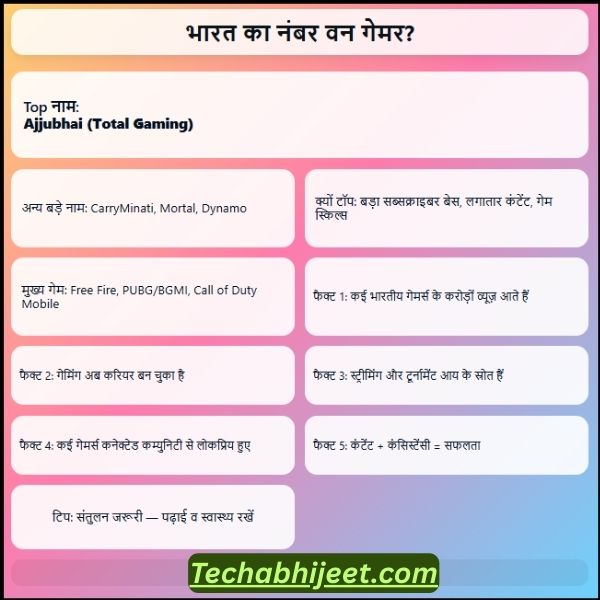 भारत का नंबर वन गेमर कौन है  