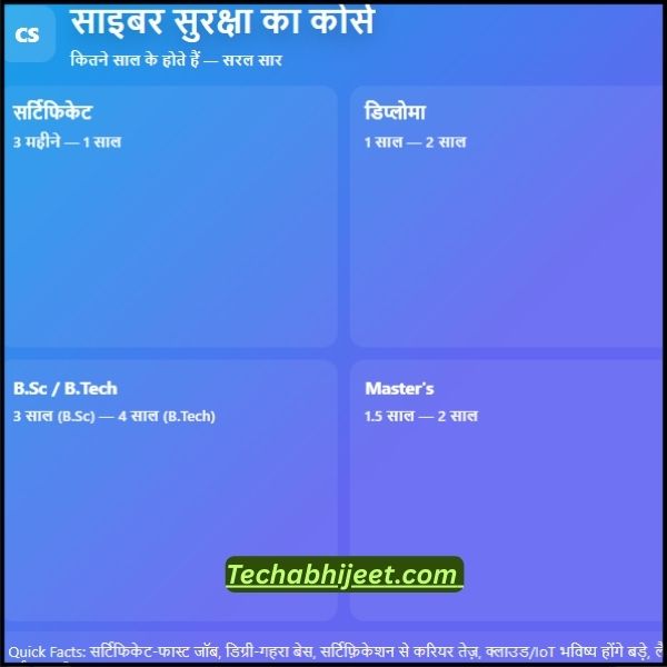 साइबर सुरक्षा का कोर्स कितने साल का होता है