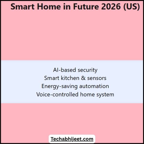 Smart Home in Future 2026 in US