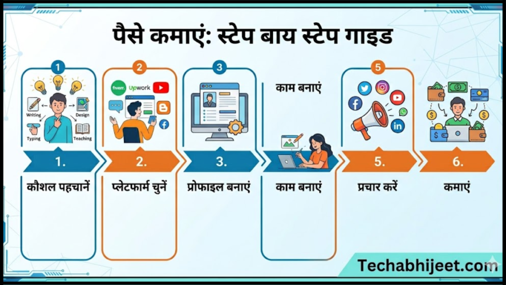 बिना इन्वेस्टमेंट के ऑनलाइन पैसे कैसे कमा सकता हूँ