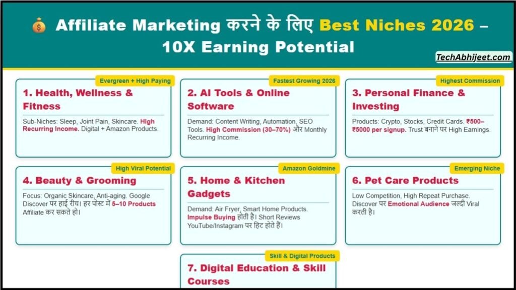 Affiliate Marketing करने के लिए Best Niches 2026 - TechAbhijeet.com