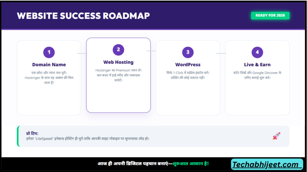 2026 में शुरुआती लोगों के लिए वेबसाइट कैसे बनाएं