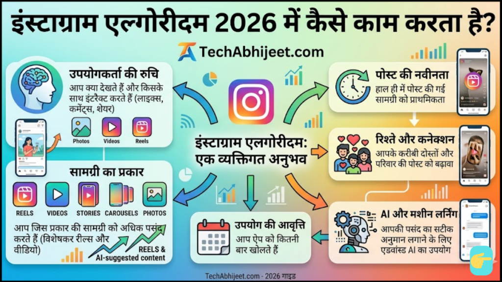 Instagram Algorithm कैसे काम करता है 2026 में?