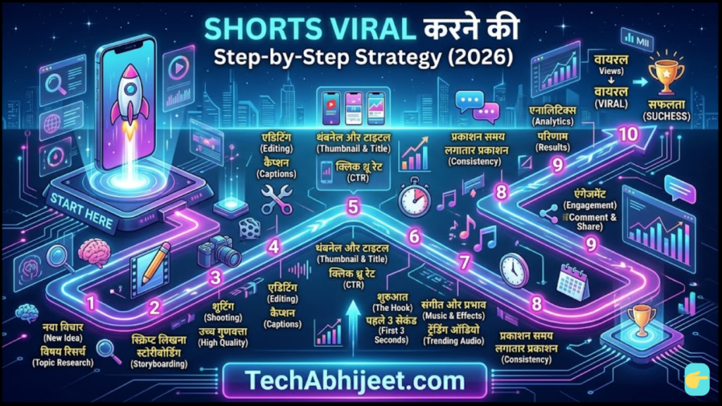 Shorts Viral करने की Step-by-Step Strategy (2026)